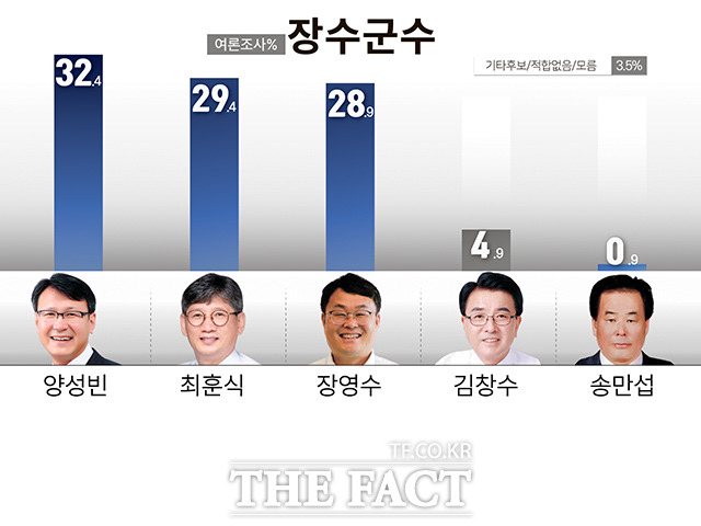 더팩트 전북취재본부와 전라일보가 여론조사 기관 한국사회여론조사연구소(KSOI)에 공동 의뢰해 지난 18일부터 19일까지 이틀간 장수에 거주하는 만 18세 이상 502명을 상대로 진행한 장수군수 후보 적합도 여론조사 그래프. /장수=이경민 기자