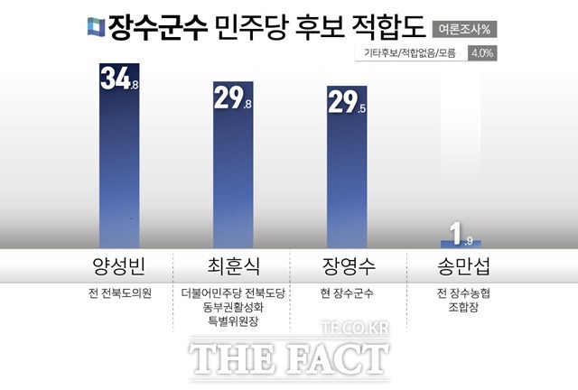 장수군수 민주당 후보 적합도 그래프. /장수=이경민 기자