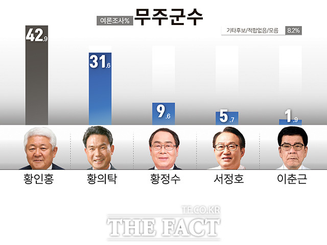 더팩트 전북취재본부와 전라일보가 여론조사 기관 한국사회여론조사연구소(KSOI)에 공동 의뢰해 지난 18일부터 19일까지 이틀간 무주에 거주하는 만 18세 이상 503명을 상대로 진행한 무주군수 후보 적합도 여론조사 그래프. /무주=이경민 기자