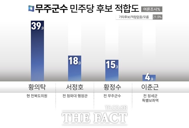 무주군수 민주당 후보 적합도 그래프. /무주=이경민 기자