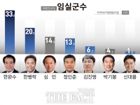  [2022 전북의 선택 6·1지방선거 여론조사]④ 임실군수 후보 적합도는?
