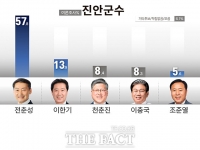  [2022 전북의 선택 6·1지방선거 여론조사]① 진안군수 후보 적합도는?