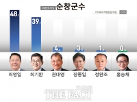  [2022 전북의 선택 6·1지방선거 여론조사]⑤ 순창군수 후보 적합도는?