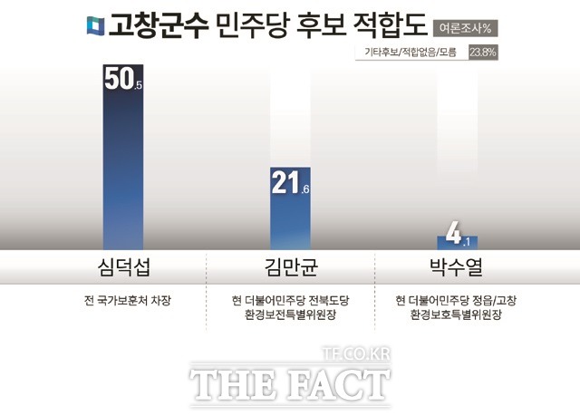 고창군수 민주당 후보 적합도 그래프. /고창=이경민 기자