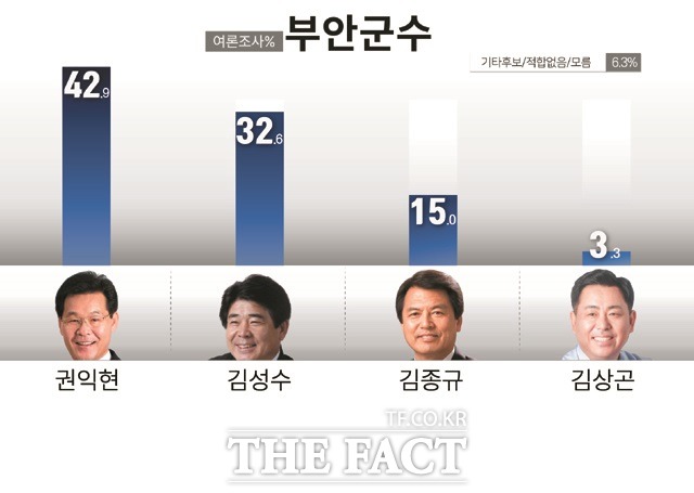 더팩트 전북취재본부와 전라일보가 여론조사 기관 한국사회여론조사연구소(KSOI)에 공동 의뢰해 지난 19일부터 20일까지 이틀간 부안에 거주하는 만 18세 이상 남녀 503명을 상대로 진행한 부안군수 후보 적합도 여론조사 결과 그래프. /부안=이경민 기자