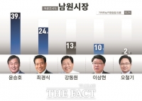  [2022 전북의 선택 6·1지방선거 여론조사]⑧ 남원시장 후보 적합도는?