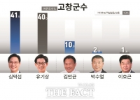  [2022 전북의 선택 6·1지방선거 여론조사]⑨ 고창군수 후보 적합도는?