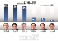 [2022 전북의 선택 6·1지방선거 여론조사]⑦ 김제시장 후보 적합도는?