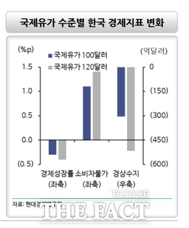 국제유가 수준별 한국 경제지표 변화. /현대경제연구원