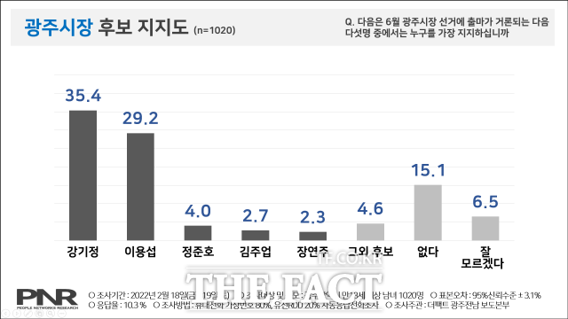 23일 더팩트광주전남취재본부가 여론조사기관 ㈜피플네트웍스리서치(PNR)에 의뢰해 지난 18일과 19일 이틀간 광주에 거주하는 만 18세 이상 남녀 1020명(표본오차 95% 신뢰수준에 ±3.1%포인트)을 대상으로 한 여론조사에서 강 전 수석이 35.4%, 이 시장이 29.2%를 얻어 강 전 수석이 6.2%포인트 앞선 것으로 나타났다./광주=문승용 기자