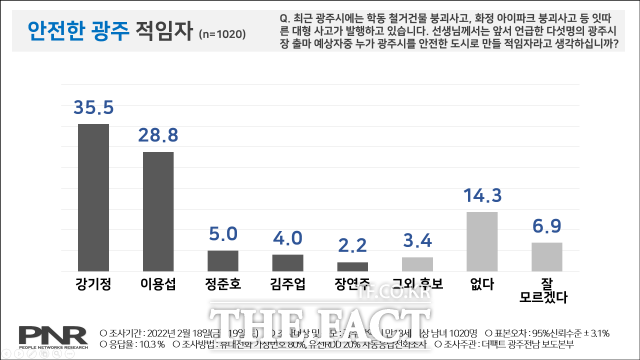 최근 광주시에서 학동 철거건물 붕괴사고, 화정 아이파크 붕괴사고 등 잇따른 대형 사고가 발생, 누가 광주시를 안전한 도시로 만들 적임자라고 생각하느냐는 조사에서도 강 전 수석(35.5%)이 이 시장(28.8%)을 앞섰다./광주=문승용 기자