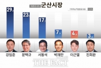  [2022 전북의 선택 6·1지방선거 여론조사]⑫ 군산시장 후보 적합도는?