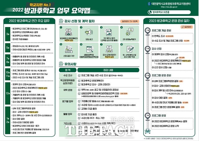 대전시교육청이 제작한 방과후학교 업무담당자용 업무처리 요약맵. / 대전교육청 제공