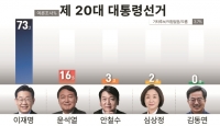  [대선 2022] 전북의 선택, 이재명 73.2% vs 윤석열 16.5%