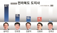  [2022 전북의 선택 6·1지방선거 여론조사]⑮ 전북도지사 후보 적합도는?