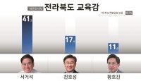  [2022 전북의 선택 6·1지방선거 여론조사]⑯ 전북도교육감 후보 적합도는?