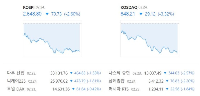 이날 코스닥 지수는 전 거래일 대비 3.32%(29.12포인트) 하락한 848.21로 마쳤다. /네이버 증권정보 캡처