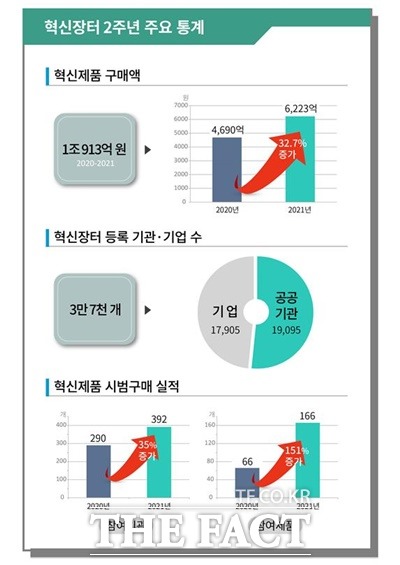 혁신장터 2주년 주요 통계 / 조달청 제공