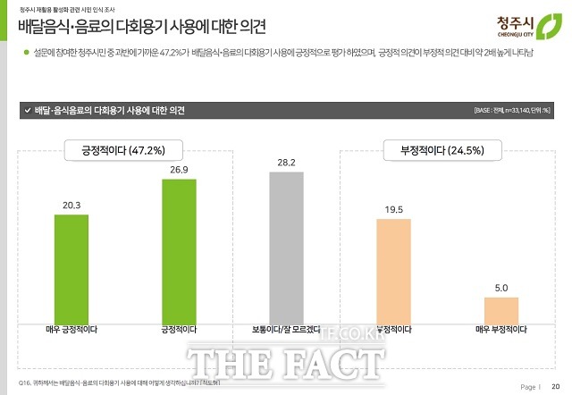 청주시민들의 배달음식음료 다회용기 사용에 대한 의견. / 청주시 제공