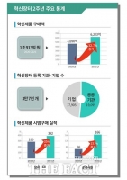  개통 2주년 '혁신장터' 혁신조달 단일 창구로 안착