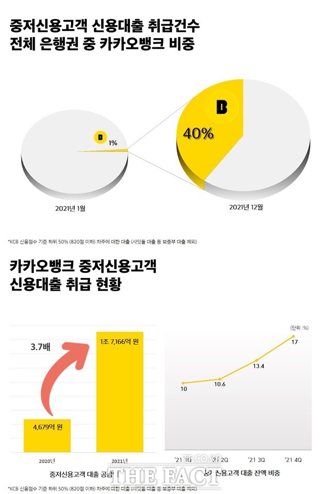 카카오뱅크의 전체 신용대출 신규 공급에서 중·저신용자 비중은 2020년 4.1%에서 지난해 4분기 90.6%까지 확대됐다. /카카오뱅크 제공