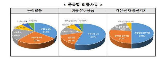 한국소비자원은 지난해 중국·미국·유럽 등 해외에서 리콜된 제품의 국내 유통 여부를 모니터링한 결과 382개 제품의 유통이 확인돼 시정 권고(판매 차단·환급·폐기 등)했다고 25일 밝혔다. /소비자원 제공