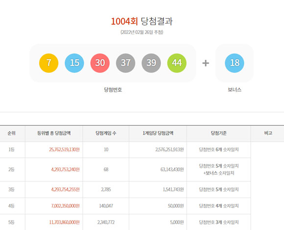 26일 동행복권 제1004회 로또 추첨 결과 1등 당첨번호 6개는 7, 15, 30, 37, 39, 44이다. /동행복권 홈페이지