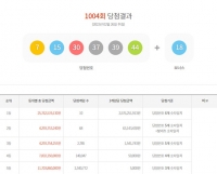  로또 1004회 당첨번호 1등 10명, 서울서 3명 나왔다