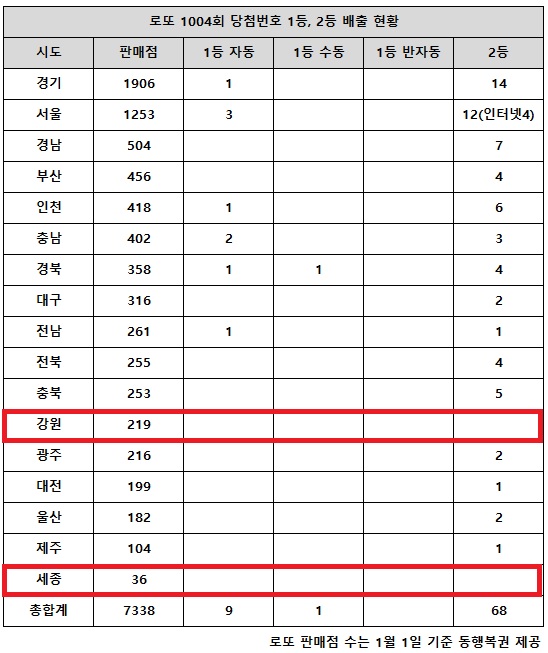 동행복권이 26일 추첨한 로또 1004회 당첨번호 조회 결과 1등은 10명, 2등은 68게임이다. 자동 1등 9명 중 수도권 로또복권 판매점에서 5명이 나왔다. 강원과 세종 지역에서는 고액(1,2등) 당첨 배출점이 단 1곳도 나오지 않았다.