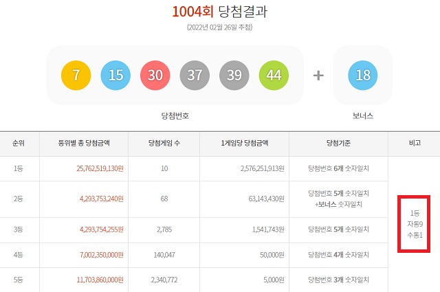 1004회 로또 1등 10명 26일 동행복권 추첨 결과에 따르면 1004회 로또당첨번호 조회 1등 당첨 10명 중 9명은 자동으로 당첨됐다. 나머지 1명은 수동 방식으로 6개 번호를 다 맞혔다. /동행복권 캡처