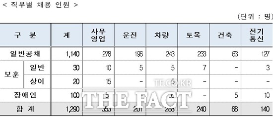 직무별 채용 인원 / 코레일 제공