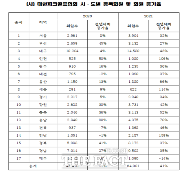 시·도별 파크골프 등록회원 및 회원 증가율./(사)대한파크골프협회 제공