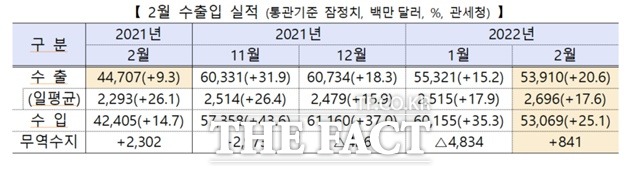 2022년 수출입실적. /산업통상자원부