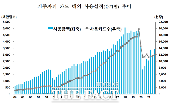 코로나19 여파 장기화로 출국자 수가 큰폭으로 줄었음에도 온라인쇼핑 등 해외 직접구매 증가 등 이유로 한국인의 해외 카드 사용액이 3년 만에 증가세로 전환됐다. /한국은행 제공.