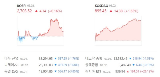 코스닥은 전 거래일보다 14.38포인트(1.63%) 오른 895.45에 거래를 종료했다. /네이버 증권정보 캡처