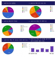  천안 코로나19 확진자 60% 4일 이내 회복