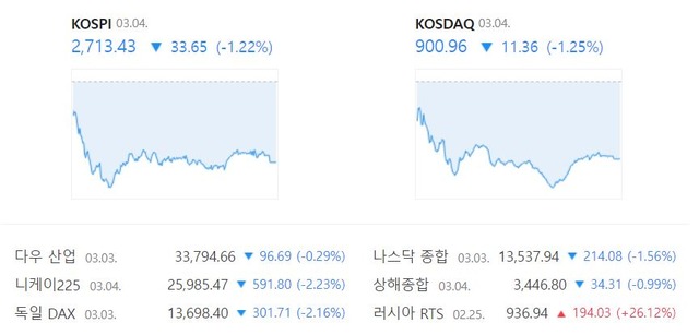 코스닥 지수는 전 거래일(912.32)보다 11.36포인트(1.25%) 내린 900.96에 마감했다. /네이버 증권정보 캡처