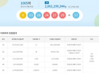  로또 1005회 당첨번호 조회 결과, '1등 12명 중 수도권 7명'