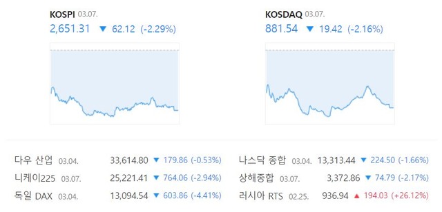 이날 코스닥 지수는 전 거래일보다 2.16%(19.42포인트) 하락한 881.54에 거래를 종료했다. /네이버 증권정보 캡처