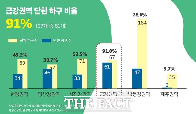 현재 금강권역의 닫힌 하구는 67개 중 61개(91%)로 전국에서 가장 높다. 이 중 충남은 34개 중 28개가 닫혀 있다. / 충남연구원 제공