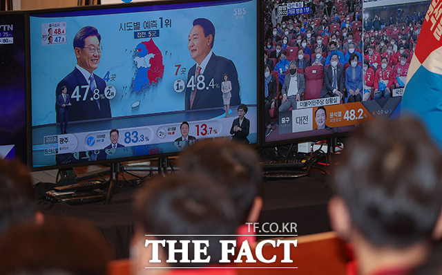 이날 KBS와 MBC, SBS 등 지상파 방송 3사가 공동으로 실시한 출구조사 결과 윤석열 후보가 48.4%, 이재명 후보가 47.8%를 차지했다. /이선화 기자