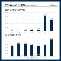  충남 신규 확진자 1만명 돌파...6997명⟶1만 825명