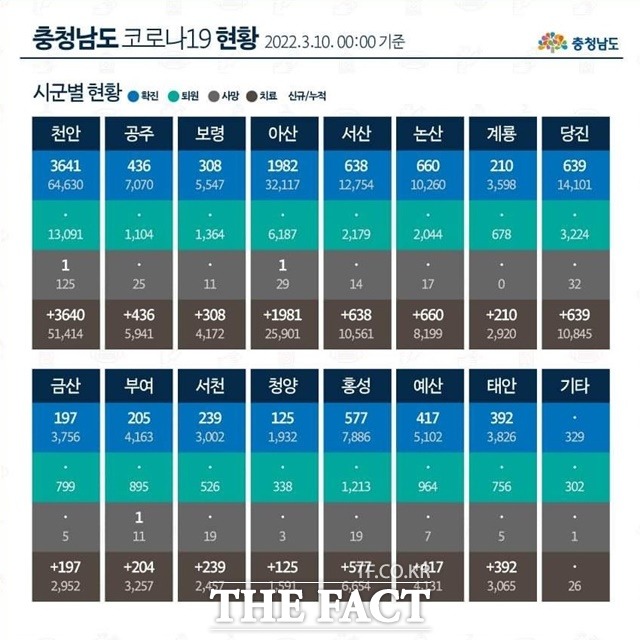 충청남도 시군별 코로나19 현황. / 충남도 제공
