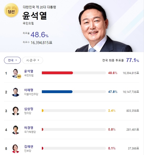 윤석열 후보는 48.6%의 지지를 얻어 대통령으로 당선됐다. 앞서 KBS·MBC·SBS 지상파 방송 3사는 투표 종료 직후인 9일 오후 7시30분 발표한 출구조사(7만3297명 대상, 오차범위는 95% 신뢰수준에 ±0.8%포인트)에서 이 후보가 47.8%, 윤 후보가 48.4%를 기록했다고 밝혔다. /중앙선거관리위원회