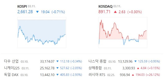 이날 코스닥은 전 거래일보다 0.30%(2.63포인트) 오른 891.71에 마감했다. /네이버 증권정보 캡처