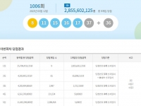  로또 1006회 당첨번호 조회 결과, '서울은 1등 대박 없다'