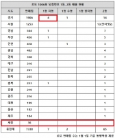  로또 1006회 당첨번호 1등 9명…'자동 7명 중 경기 절반 훌쩍'