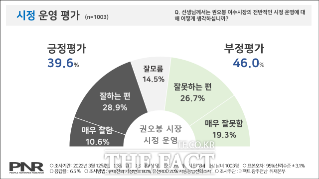 권오봉 시장 운영 평가에서는 긍정평가(39.6%)보다 부정평(46.0%)가 더 높은 것으로 나타났다./여수=문승용 기자