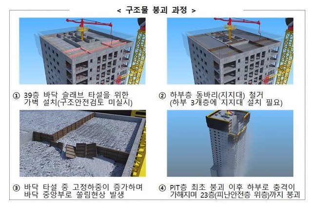 국토교통부 사조위에 따르면 붕괴 건축물에서 채취한 콘크리트 시험체의 강도시험 결과, 대다수 시험체가 설계기준강도의 85% 수준에 미달(17개 층 중 15개 층)했다. /국토교통부 제공