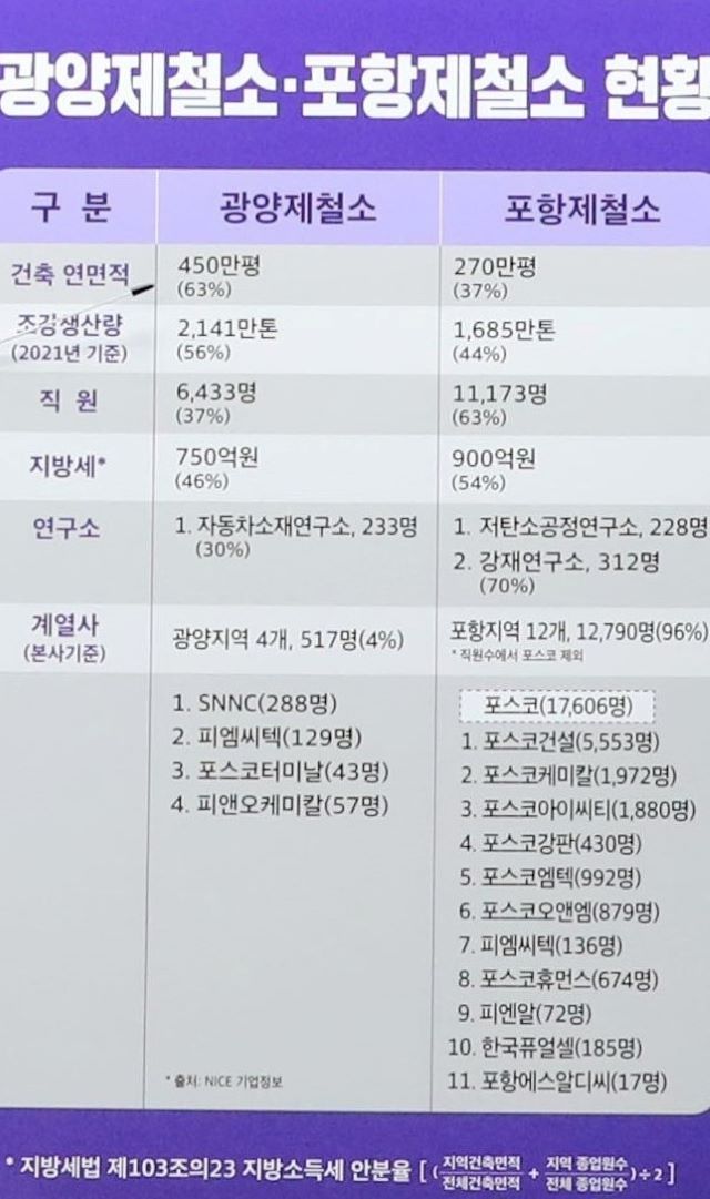 포스코 광양공장과 포항공장의 여러가지 통계를 제시한 비교도표. /전남도 제공